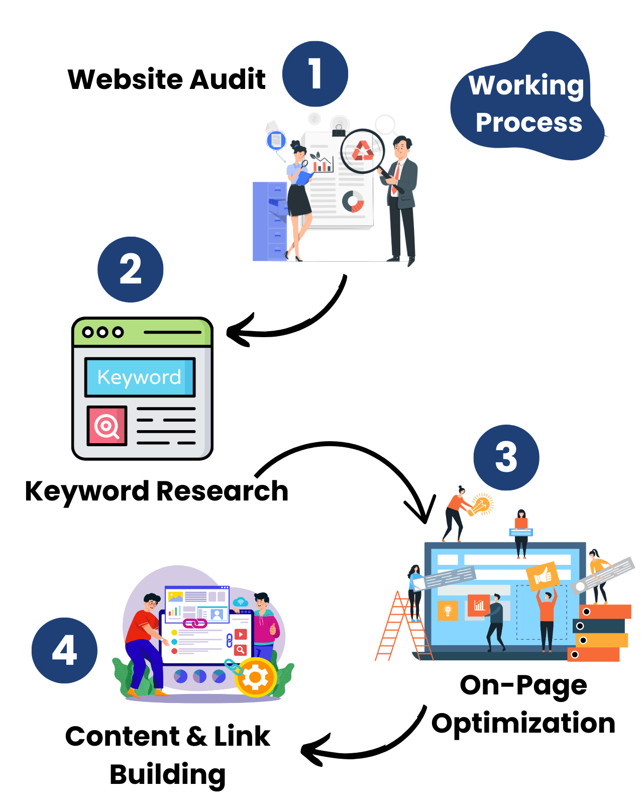 Working process